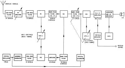 Racal RA-17L Blockschaltbild